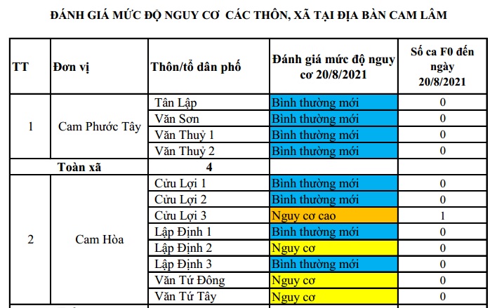 ĐÁNH GIÁ MỨC ĐỘ NGUY CƠ DỊCH BỆNH COVID-19  TẠI HUYỆN CAM LÂM (Cập nhật đến ngày 20/8/2021)